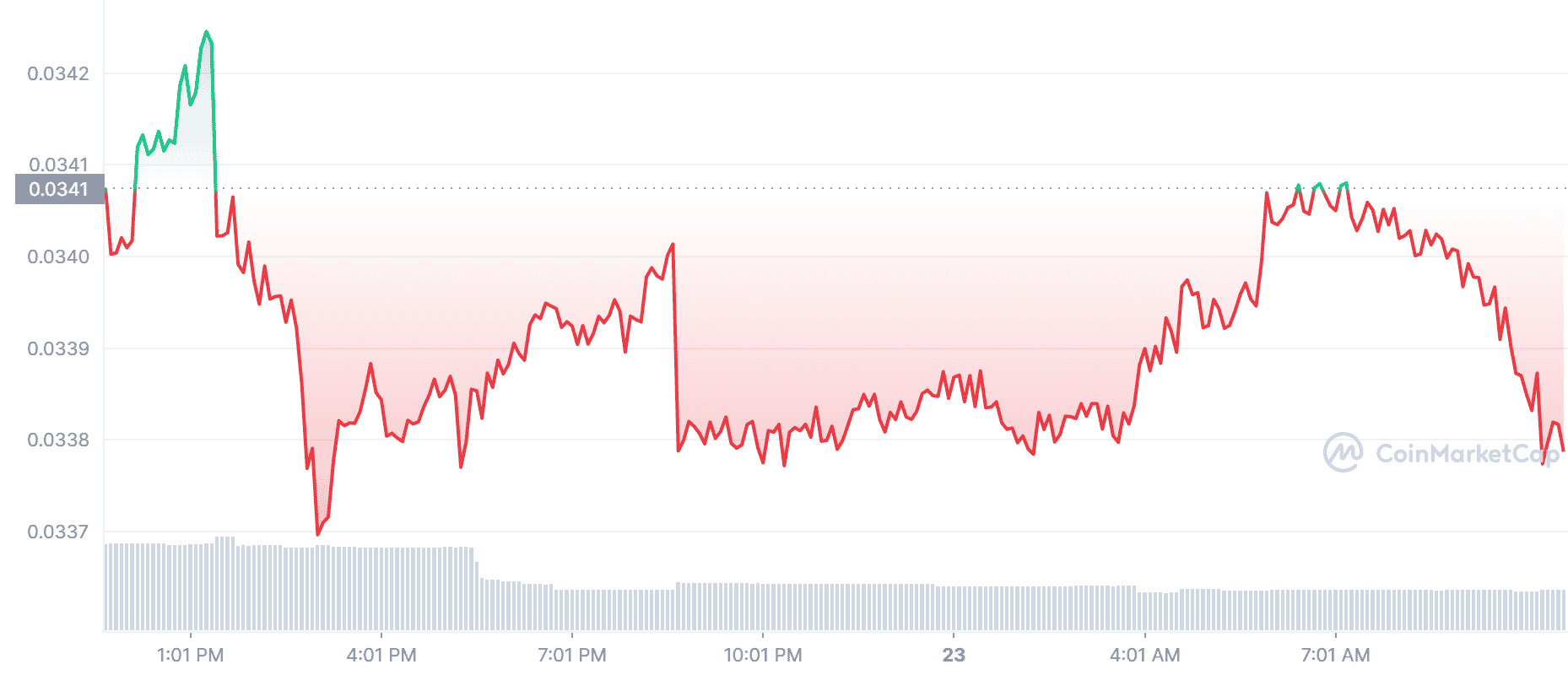 WINE Price Chart