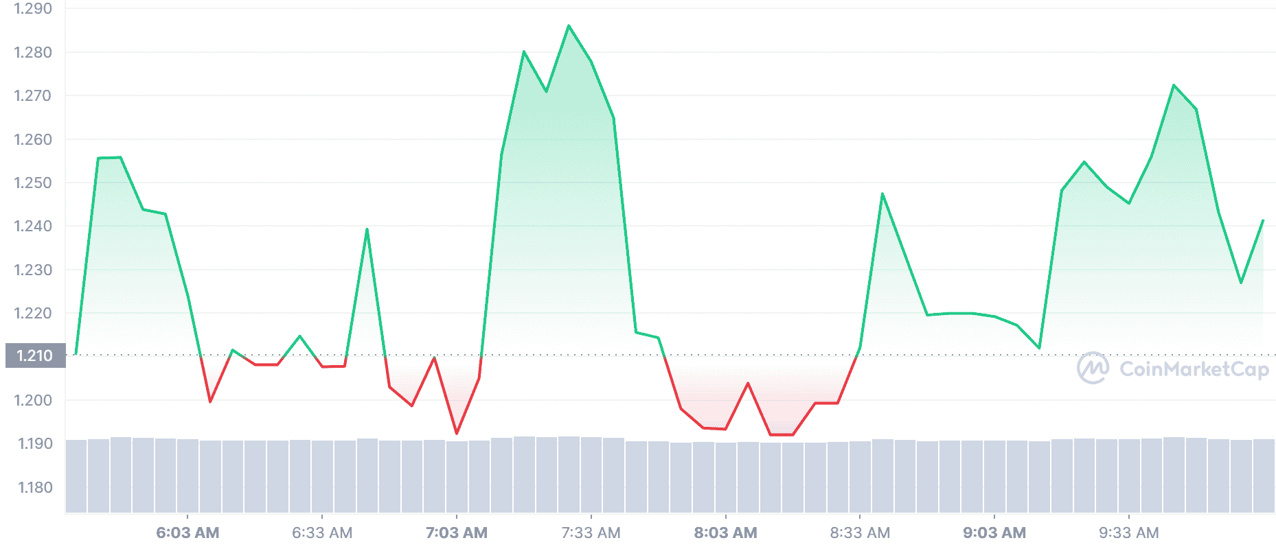 WSD Price Chart