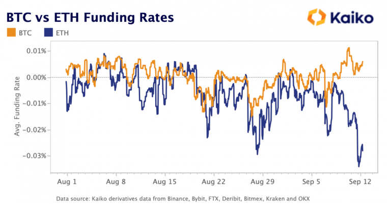 btc eth funding rates