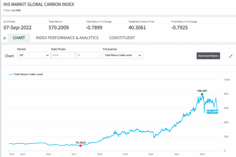 carbon credit investing total returns