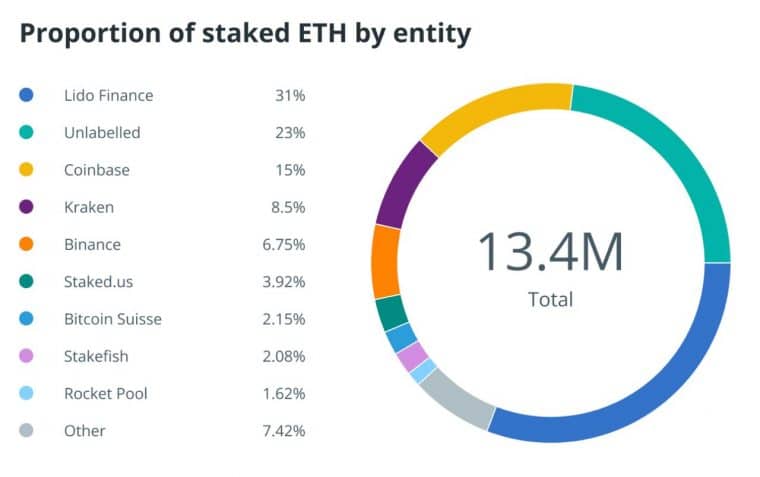 ETH staked