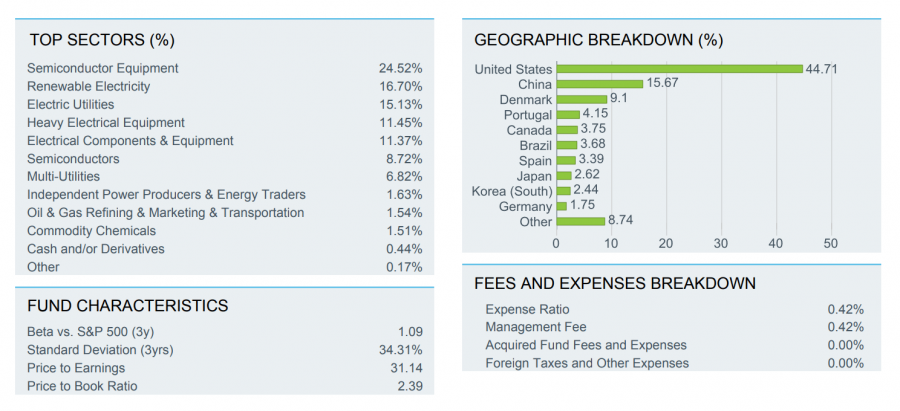 Green ETFs