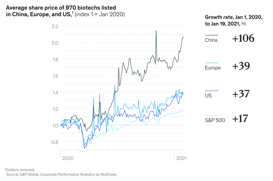 biotech industry growth