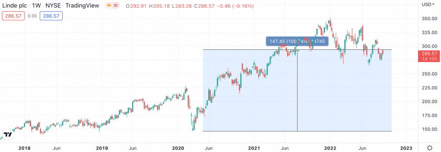 Linde stock price