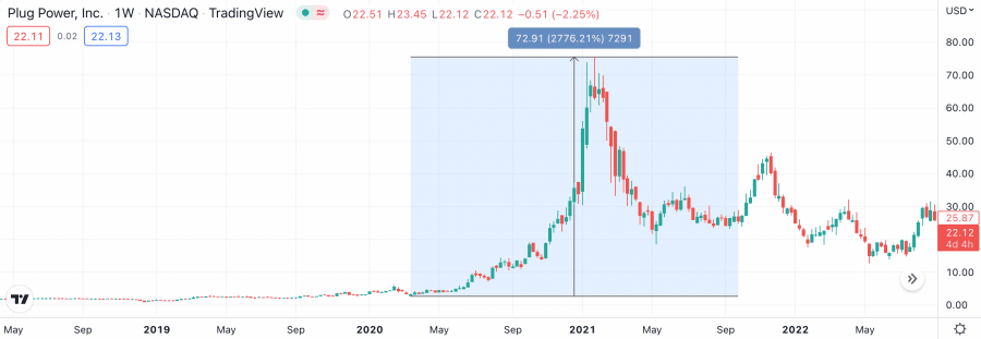 Plug Power share price