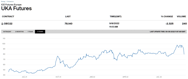 how to invest in carbon credits UKA
