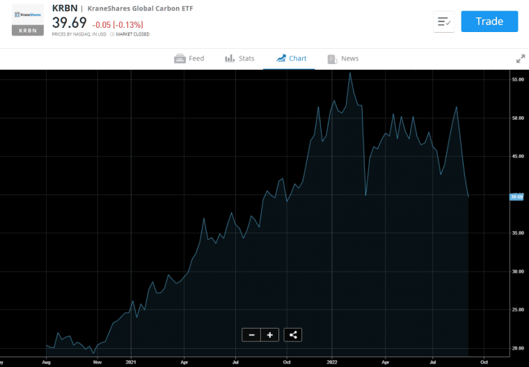 how to invest in carbon credits etf