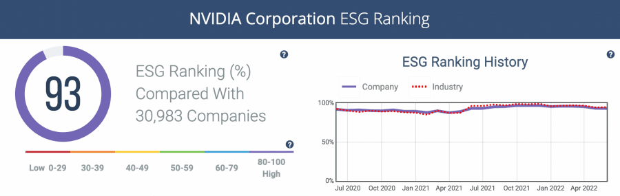Nvidia ESG score