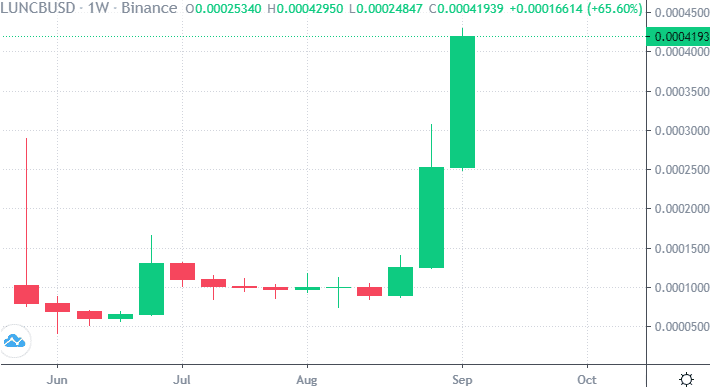 Terra Classic flips fully diluted market cap Terra LUNA