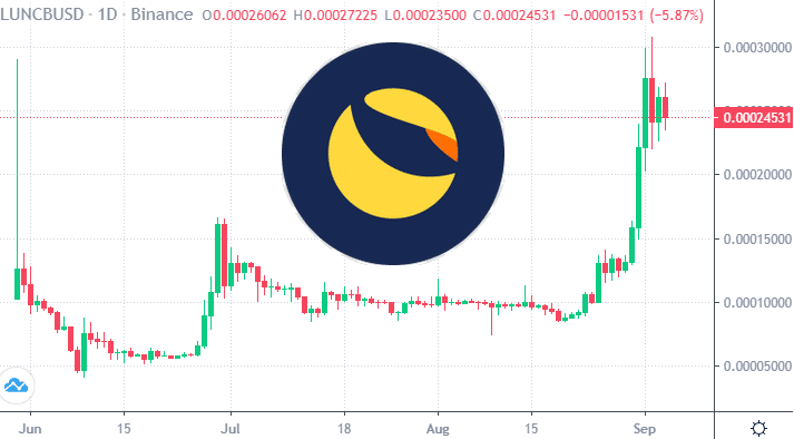 Terra Classic LUNC price bearish SFP going down