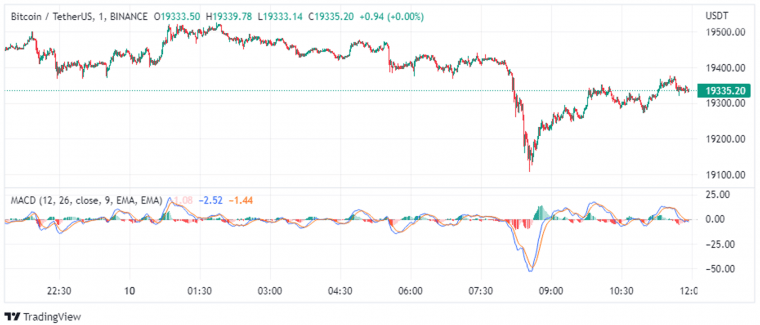 Bitcoin’s price consolidates