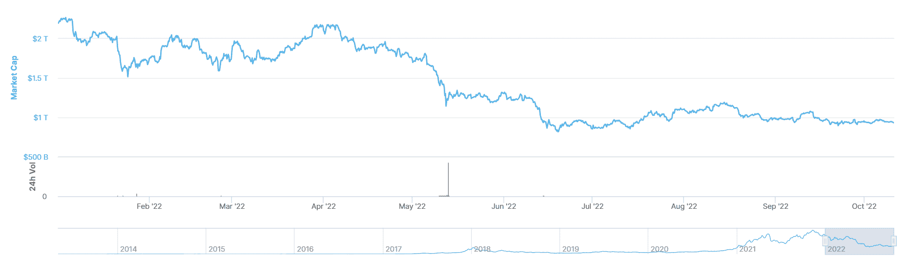 Crypto Market Cap
