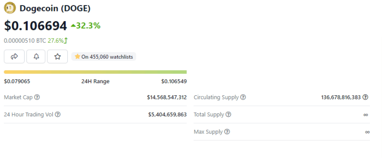 Dogecoin Price Prediction - Up 31%, Why DOGE Can 10x to $1.00
