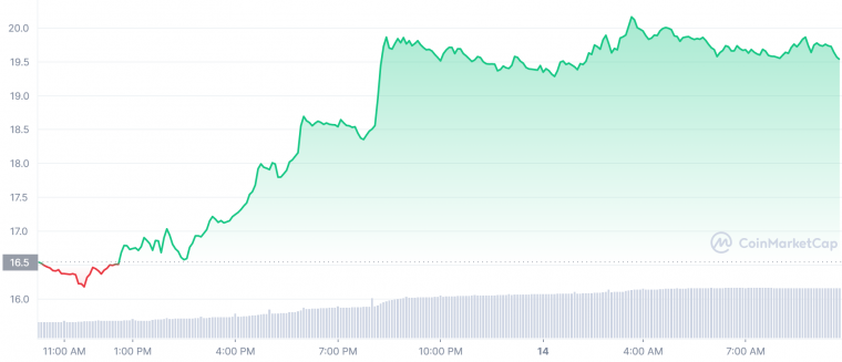 ENS Price Chart - best crypto coins to buy
