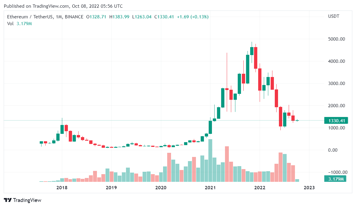 Ethereum Price Chart