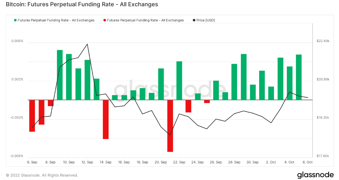 Glassnode Bitcoin Future Funding Rate