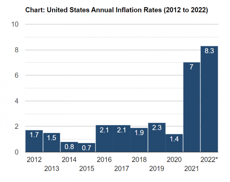 Inflation