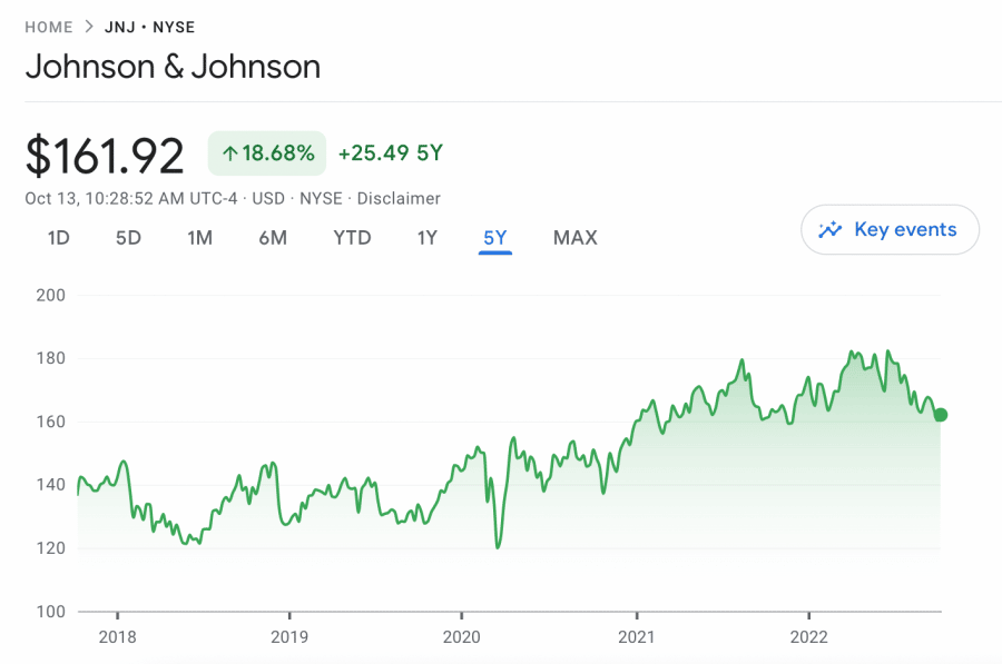 JNJ price chart