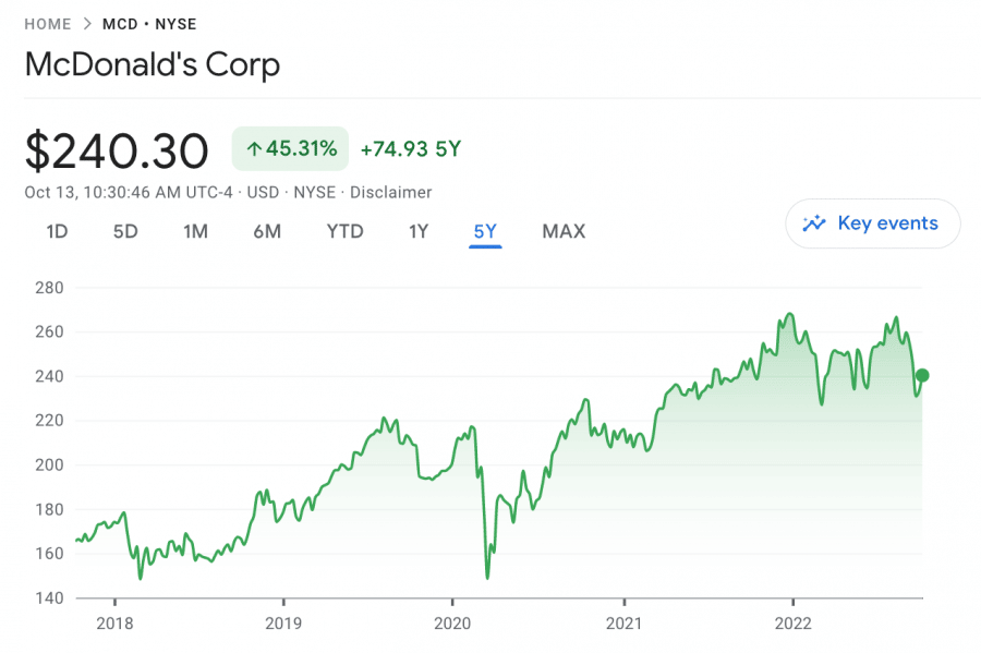 MCD price chart