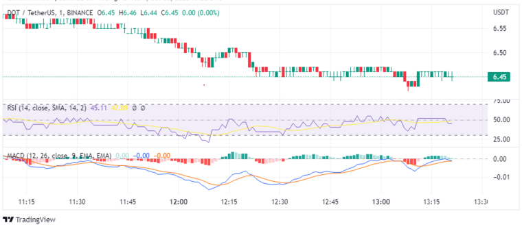 Polkadot price analysis