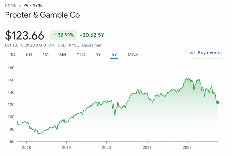 PG price chart