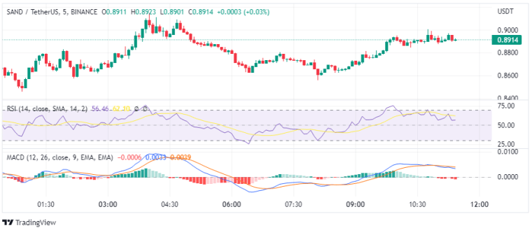 SAND price analysis