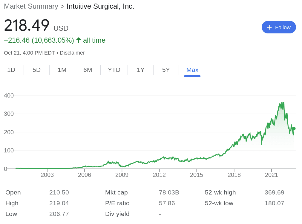 ISRG stock analysis