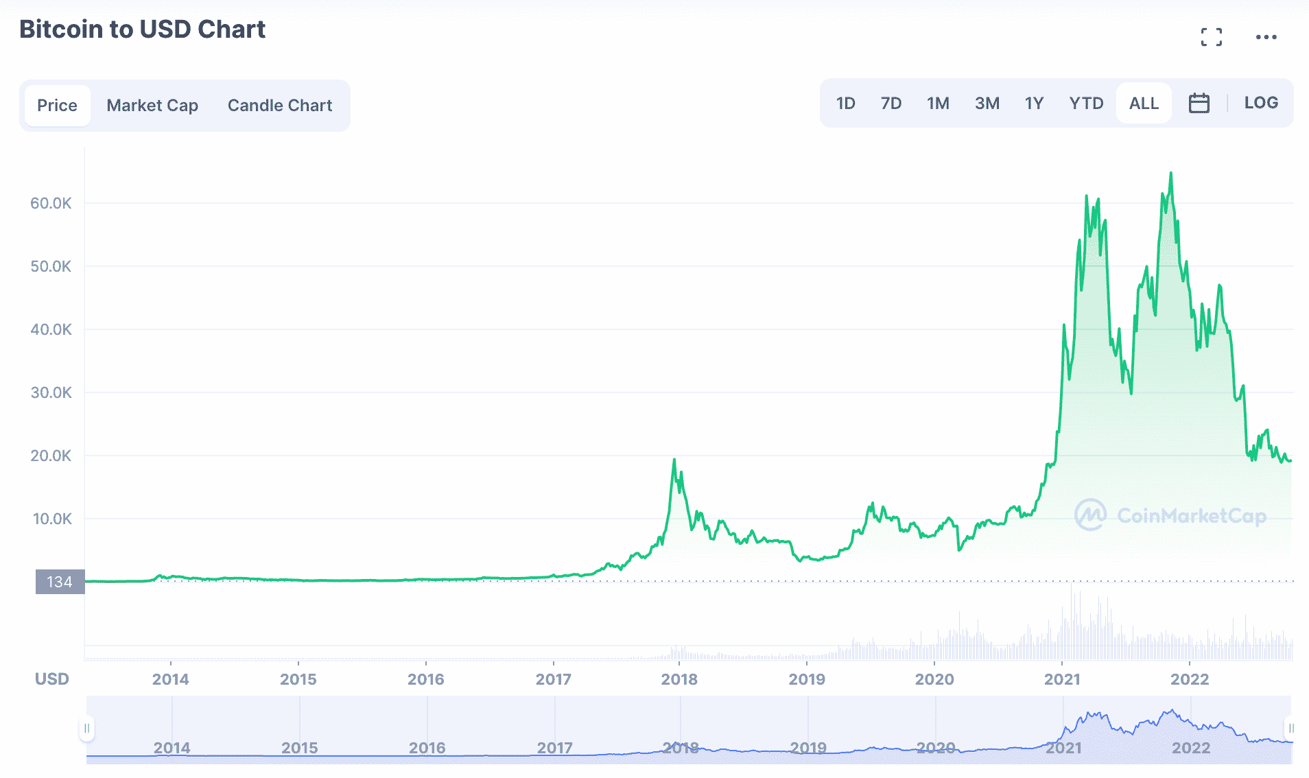 Bitcoin price chart