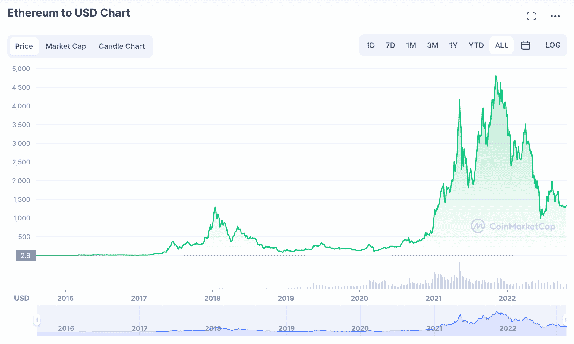 Ethereum price