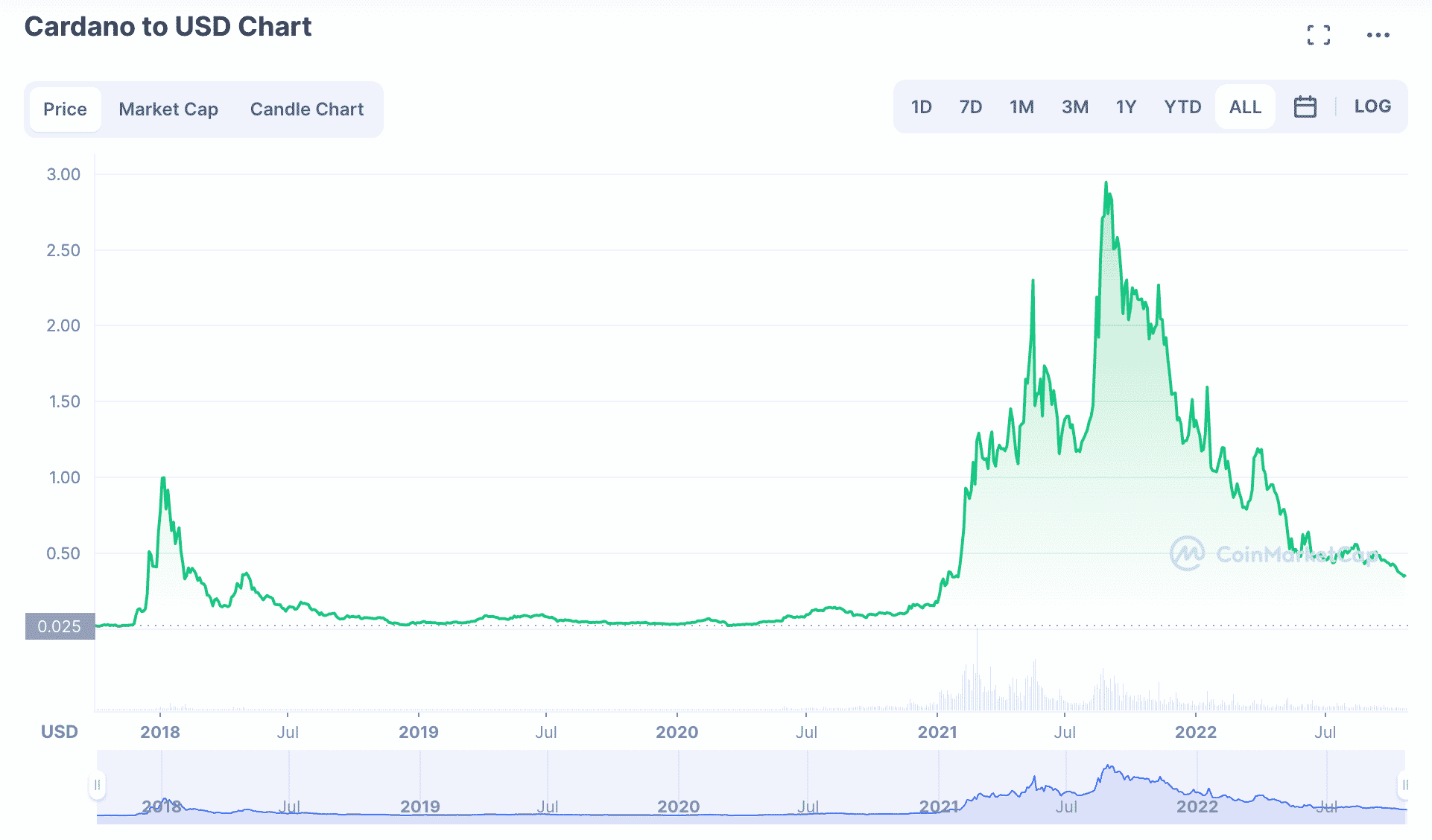 Cardano price