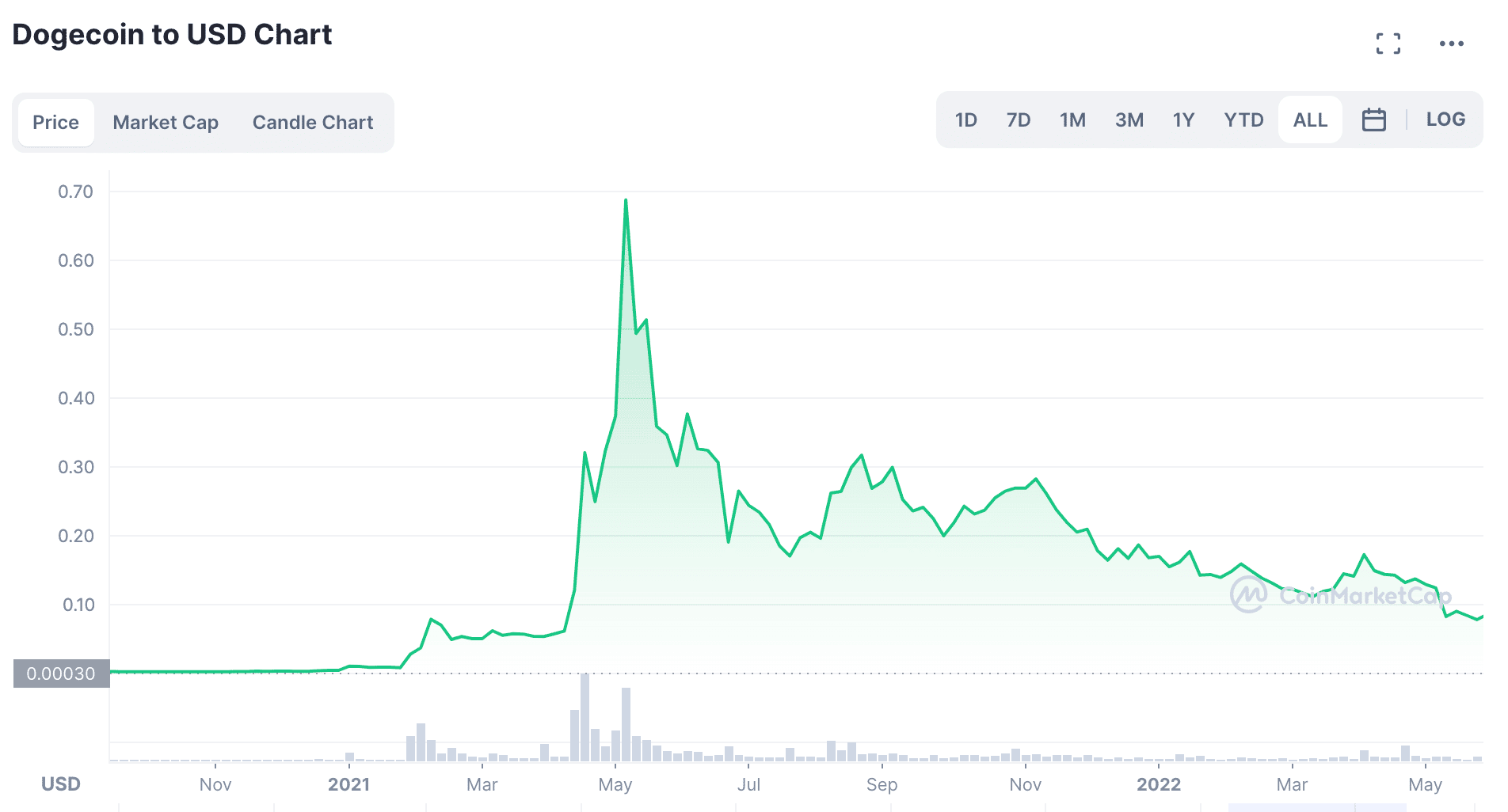 Dogecoin