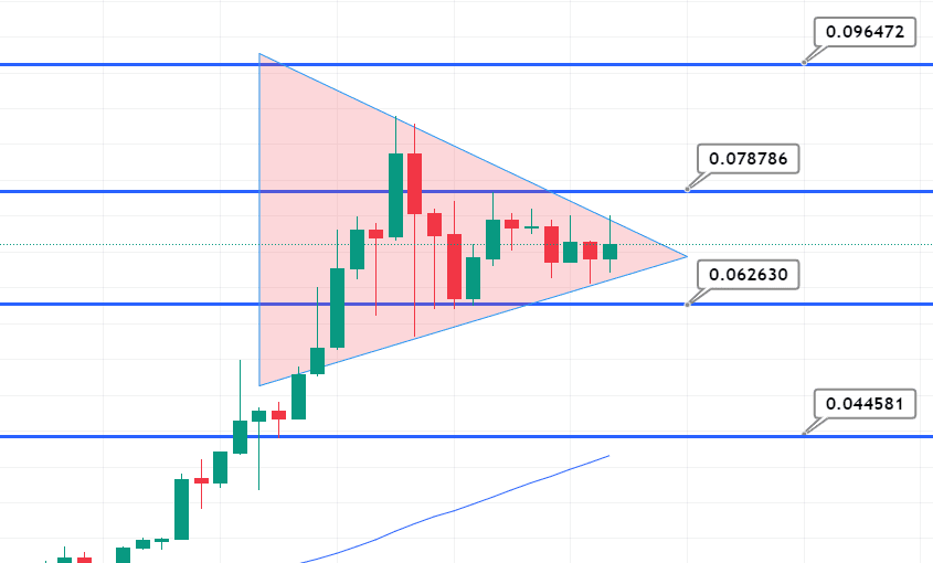 Tamadoge Price Chart