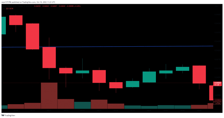 Terra Classic USD Price Prediction - USTC is 48% Higher at $0.0428 - Back to $1.0
