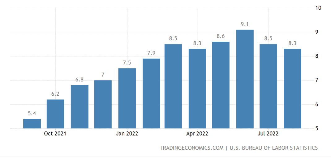 US CPI