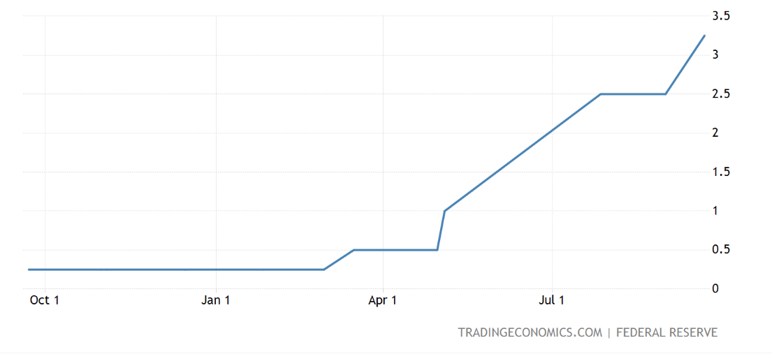 US Fed Rate