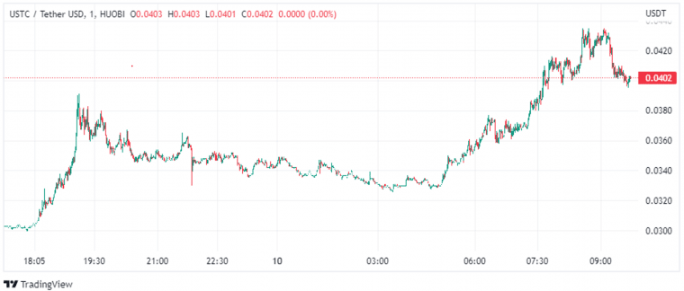 USTC gains 48% to $0.0428