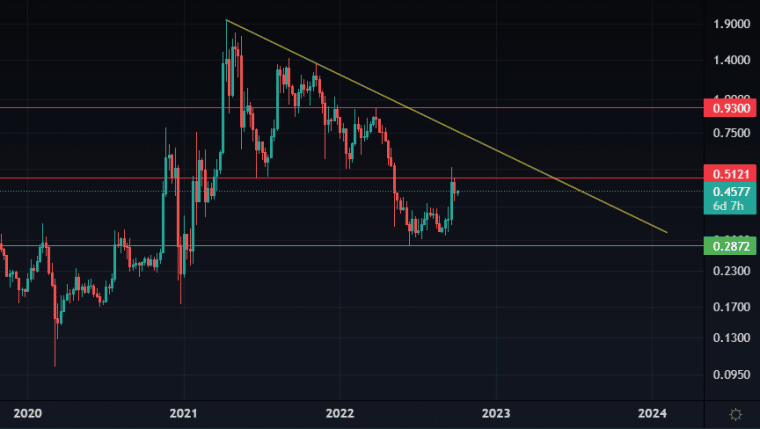 XRP Crypto Downtrend