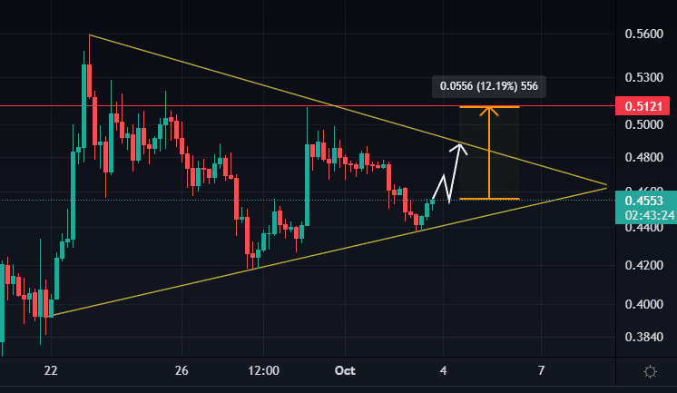 XRP Symmetrical Triangle Pattern