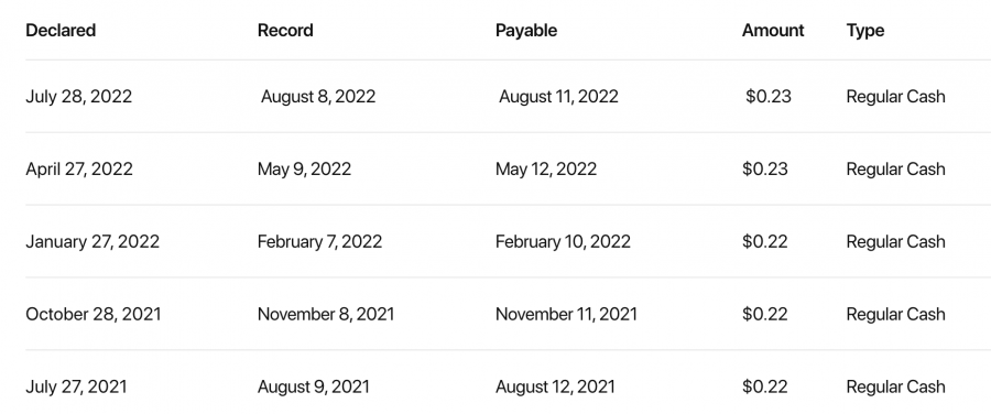 Apple dividends