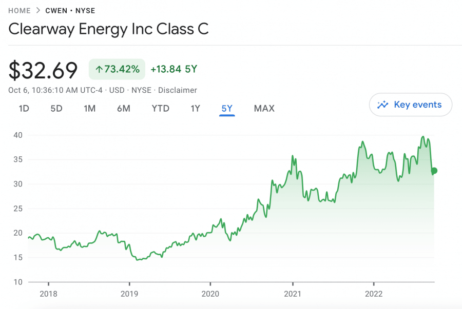 Clearway Energy price chart