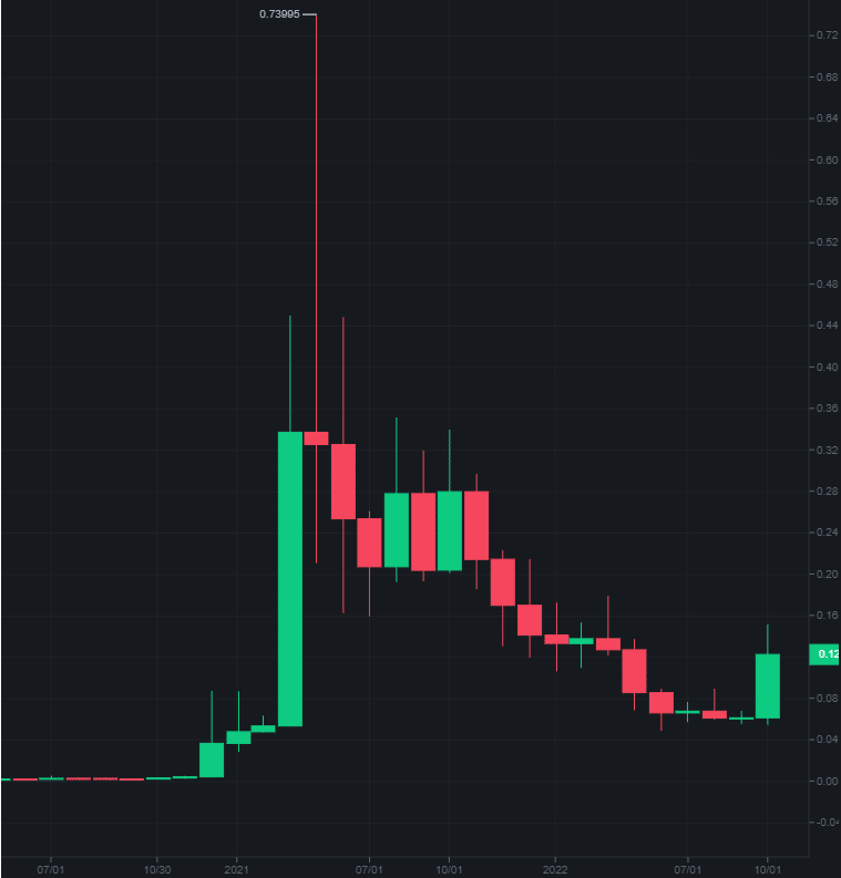 Dogecoin price