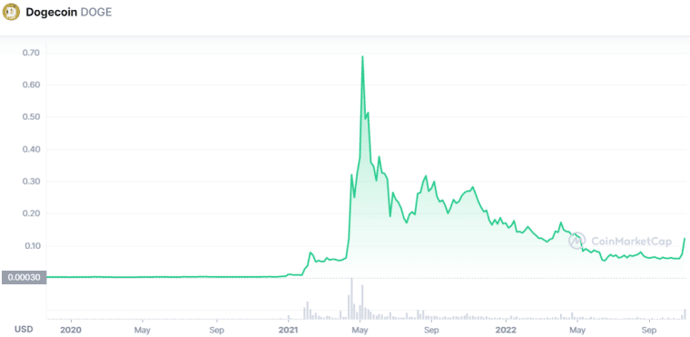 Dogecoin price history