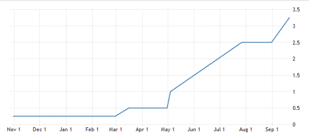 Fed Rate