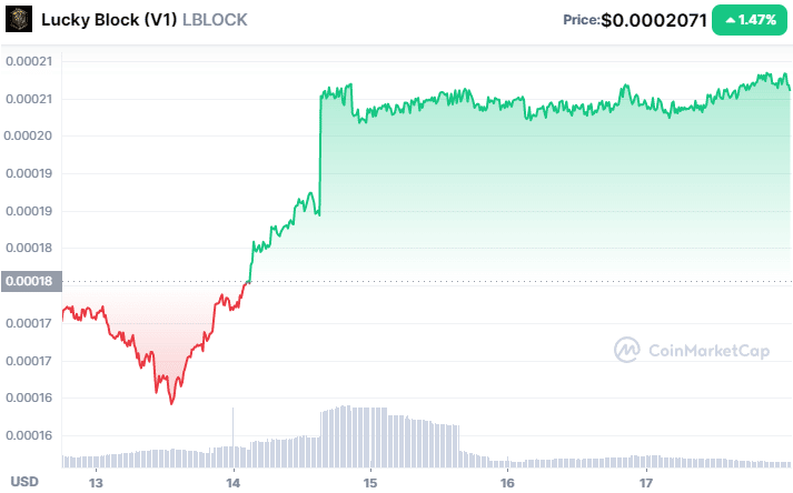 Lucky Block price chart