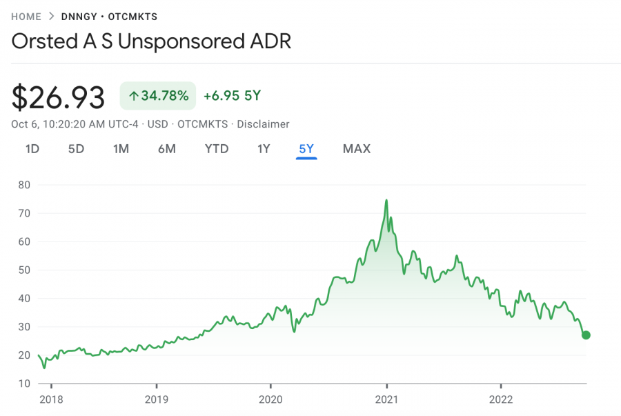 Orsted A/S price chart