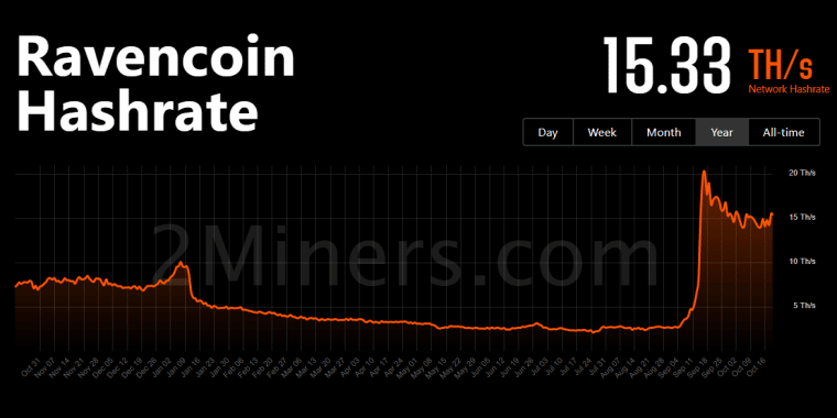 rvn hashrate 2miners