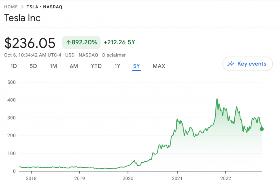 Tesla price chart