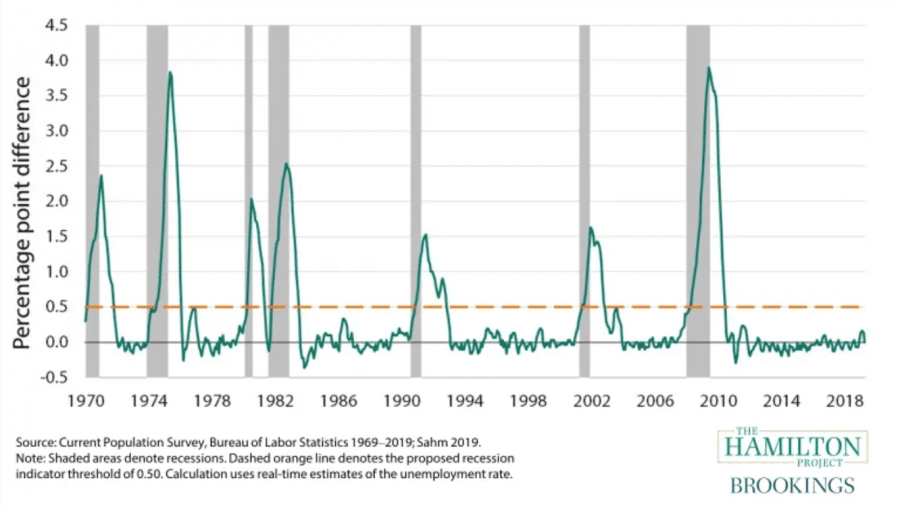 Recession stats