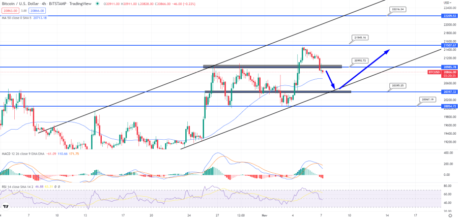 Bitcoin Price Chart