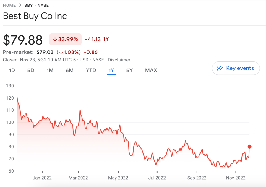 BBY share price